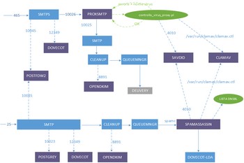 Configurazione di Sophos e ClamAv su Postifix e Spamassassin senza usare Amavis